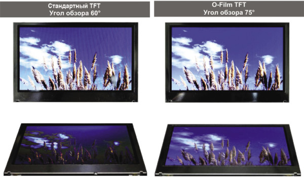 Рис. 3. Использование технологии O-Film для увеличения углов обзора TFT-дисплеев [3]