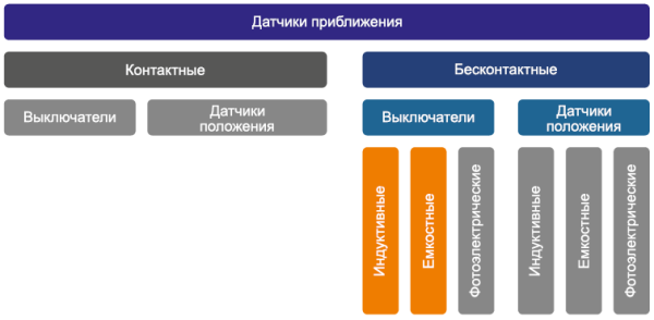 Виды индукционных датчиков