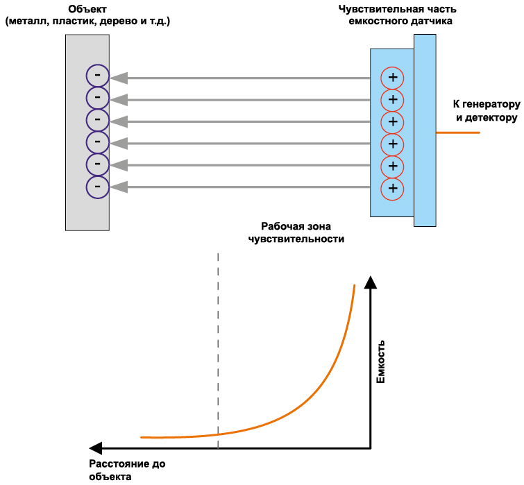 Виды резистивных датчиков на каком явлении основываются. Емкостные датчики схема датчика. Емкостные датчики принцип работы. Емкостной датчик принцип действия. Как работает емкостной датчик.