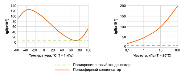 Рис. 6. Зависимость частоты и температуры на тангенс угла диэлектрических потерь конденсатора