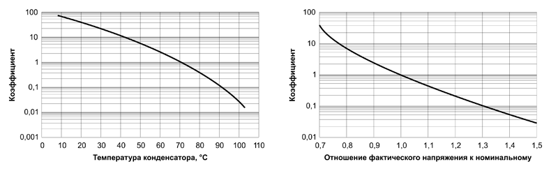 Рис. 8. Коэффициенты изменения срока службы конденсатора в зависимости от температуры и напряжения