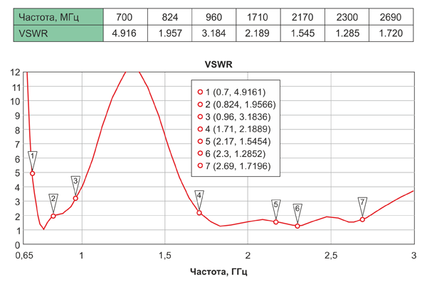 Рис. 1. КСВ антенны NA2203B-3C на разных диапазонах