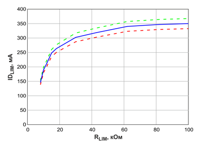 Рис. 4. Зависимость порога защиты от перегрузки от значения сопротивления резистора RLIM