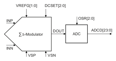 Рис. 9. Сигма-дельта АЦП в ИМС SD6500