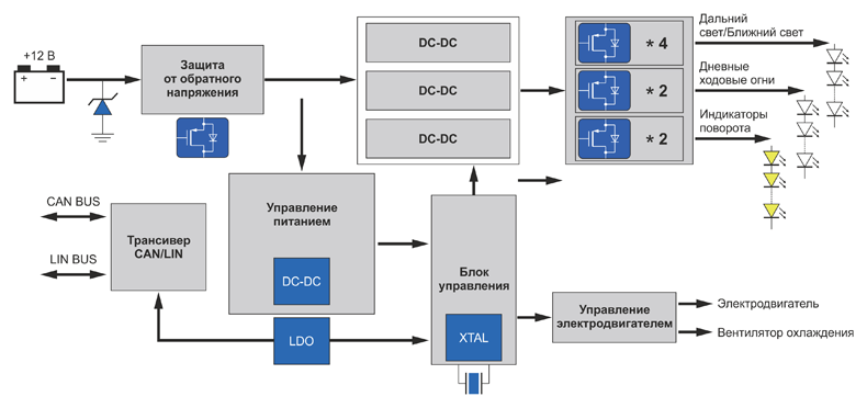 Рис. 1. Блок-схема узла управления осветительными приборами современного автомобиля