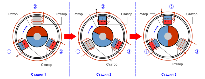 Рис. 1. Несколько стадий рабочего цикла простейшего трехфазного синхронного бесколлекторного двигателя