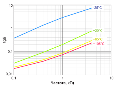Рис. 10. Зависимость tgδ АЭК от частоты при различных рабочих температурах