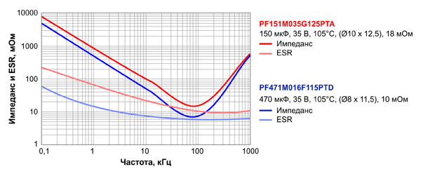 Рис. 11. Зависимость импеданса и ESR от частоты двух полимерных АЭК производства компании Capcxon