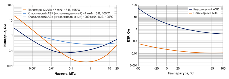 Рис. 12. Зависимость импеданса от частоты, а также ESR от температуры АЭК различных технологий