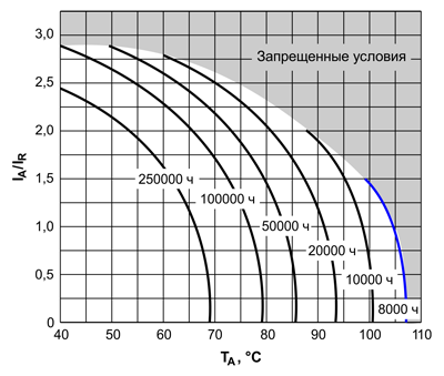 Рис. 14. Номограмма срока службы АЭК для семейства RH производства Capxon с заявленным сроком Useful Life 8000 ч