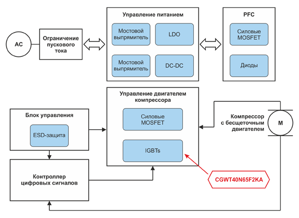 Рис. 1. Применение IGBT-транзистора CGU06N65F2SAA