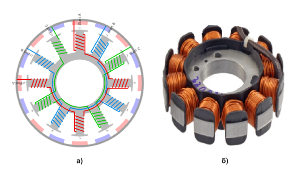 Рис. 2. Схема трехфазного синхронного бесколлекторного двигателя типа BLDC с внешним ротором на 16 магнитах (а) и внешний вид его статора на 12 секций (б)