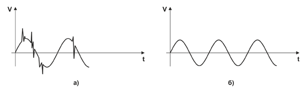 Рис. 2. Входное напряжение без подавления ЭМП (а) и после использования ЭМС-фильтра (б)