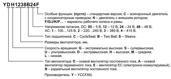 Рис. 2. Расшифровка наименования DC-вентилятора YCCFAN