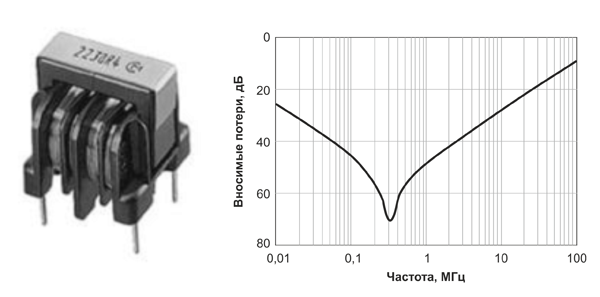 Рис. 3. Внешний вид и характеристика вносимых потерь типичного сетевого Common Mode Choke (номинальная синфазная индуктивность 15мГн, паразитная проходная емкость 16 пФ, добротность на резонансной частоте 320 кГц около 5)