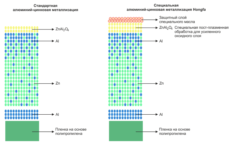 Рис. 3. Специальная технология металлизации Hongfa для серии X2-T