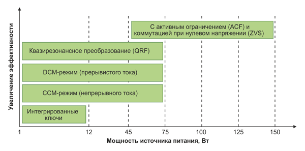 Рис 3. Различные способы и эффективность источников питания ООП, в зависимости от мощности