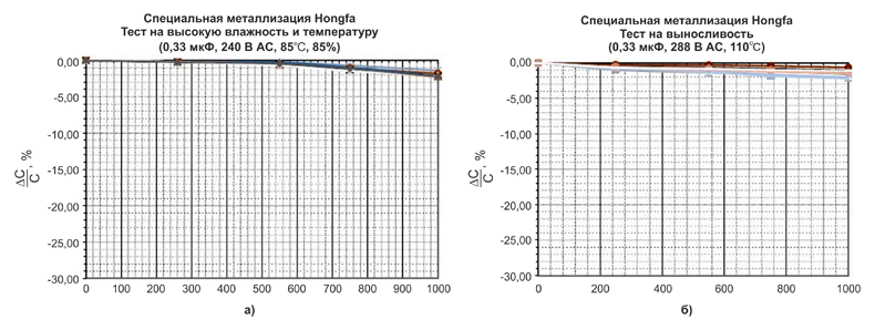 Рис. 4. Стабильность емкости серии X2-T при долговременном тестировании под нагрузкой