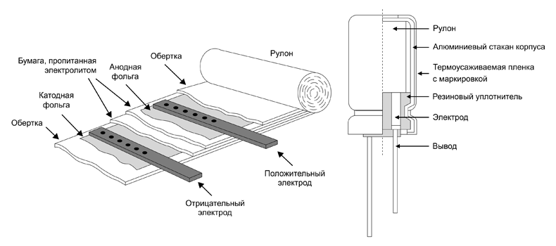 Рис. 5. Устройство алюминиевого электролитического конденсатора с жидким электролитом