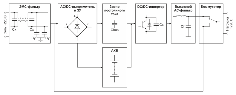 Рис. 7. Структурная блок-схема бесперебойного AC/DC/AC-источника питания