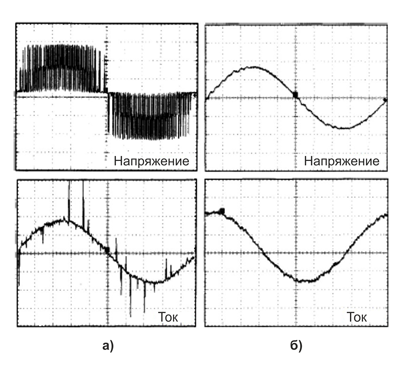 Рис. 8. Форма напряжения и тока без фильтра (а) и с фильтром (б)