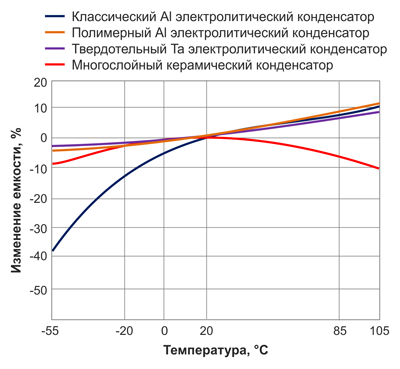 Рис. 8. Изменение емкости конденсаторов различных типов в зависимости от температуры