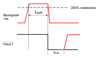 Рис. 9. Формирование сигнала FAULT