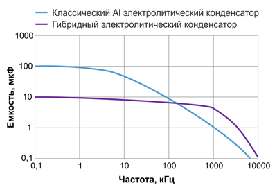 Рис. 9. Изменение емкости конденсаторов различных типов в зависимости от частоты